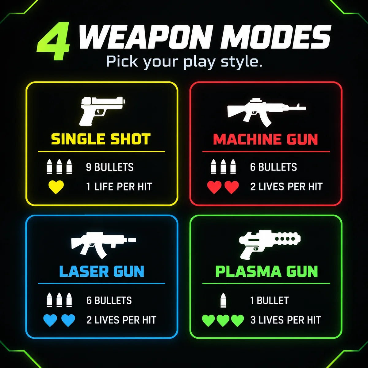 Four weapon modes: single shot, machine gun, laser gun and plasma gun, with bullets and lives per hit